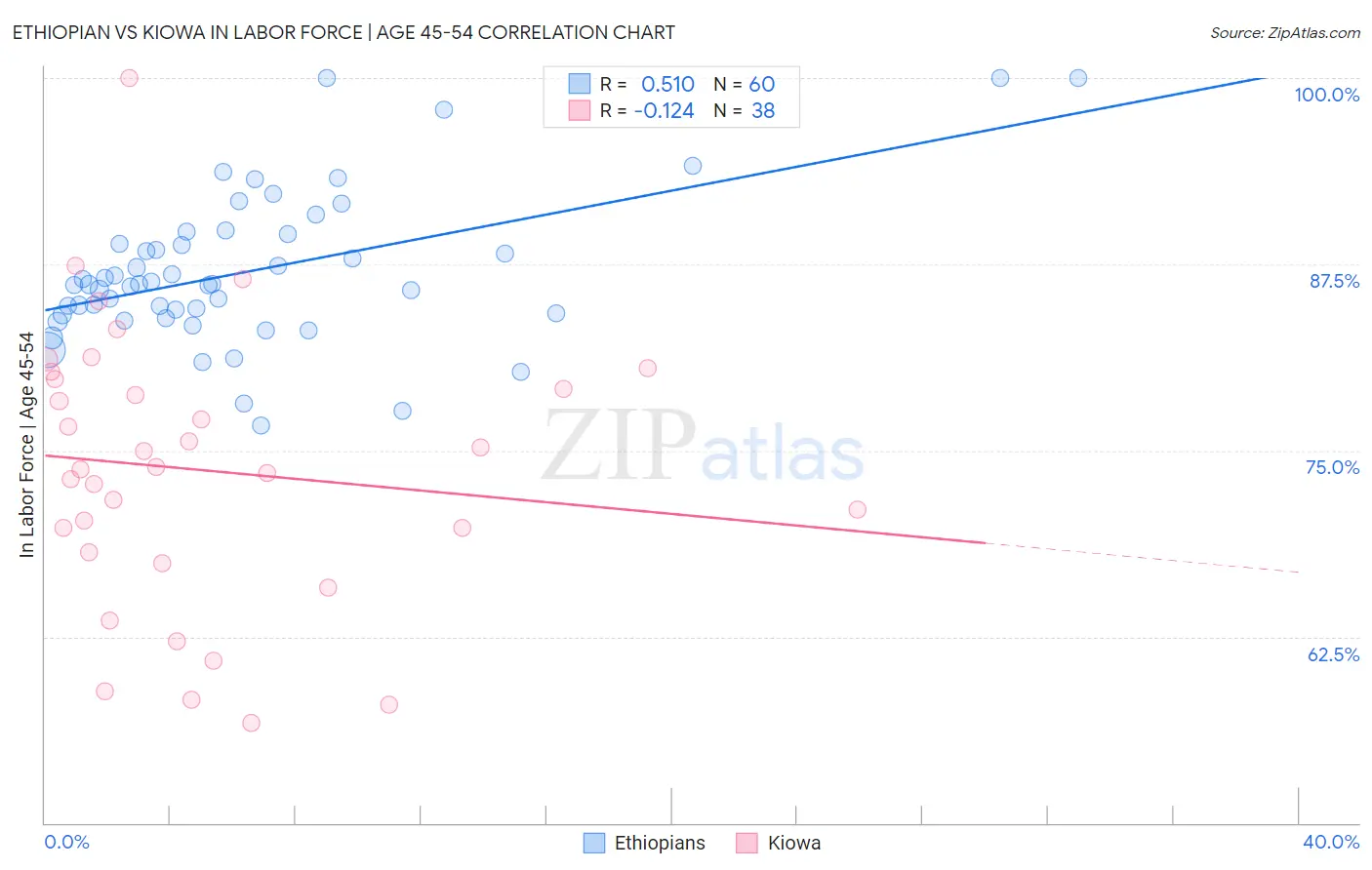Ethiopian vs Kiowa In Labor Force | Age 45-54