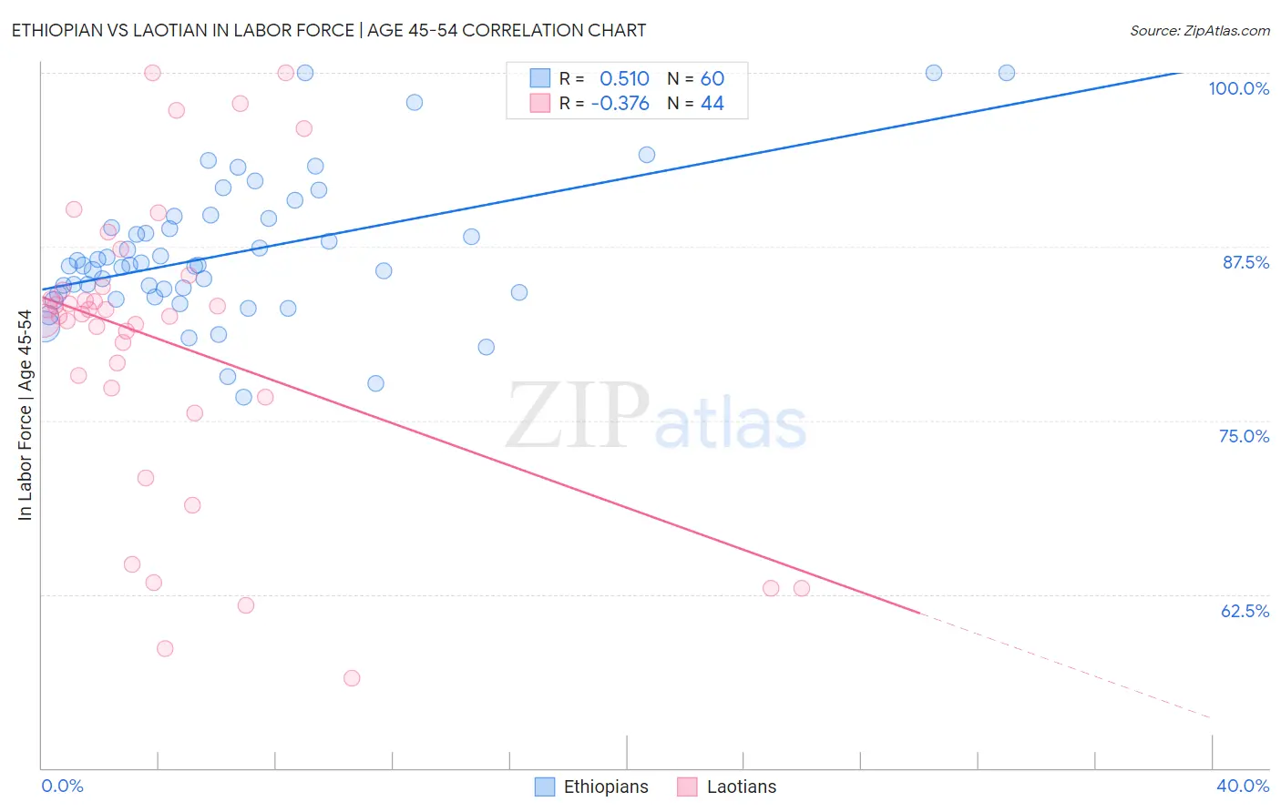 Ethiopian vs Laotian In Labor Force | Age 45-54
