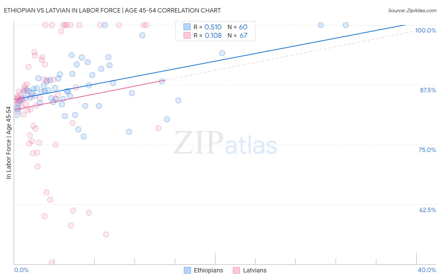 Ethiopian vs Latvian In Labor Force | Age 45-54