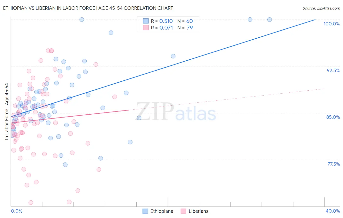 Ethiopian vs Liberian In Labor Force | Age 45-54