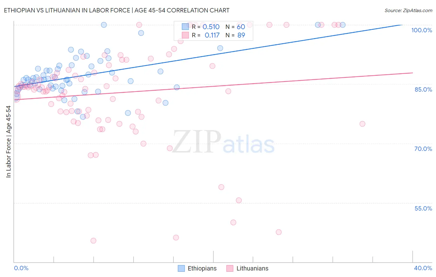 Ethiopian vs Lithuanian In Labor Force | Age 45-54