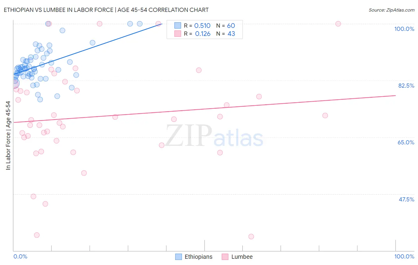 Ethiopian vs Lumbee In Labor Force | Age 45-54