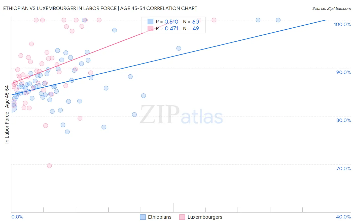 Ethiopian vs Luxembourger In Labor Force | Age 45-54