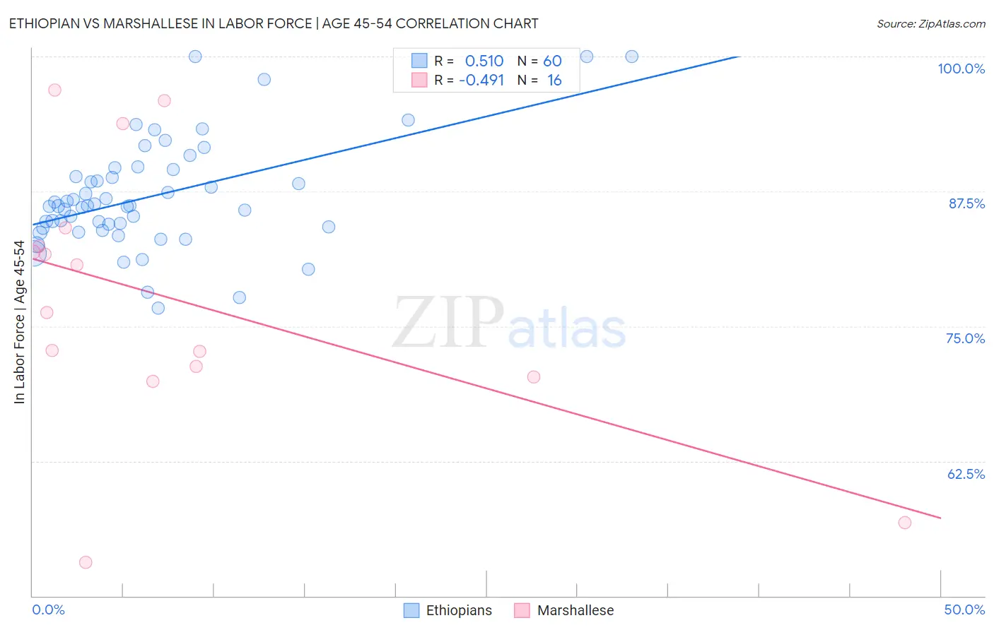 Ethiopian vs Marshallese In Labor Force | Age 45-54