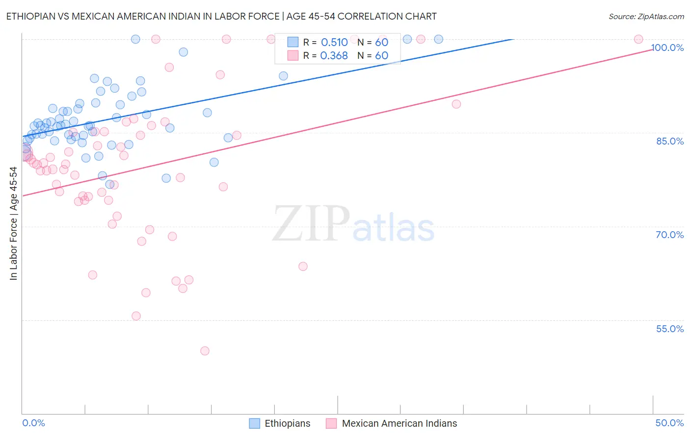 Ethiopian vs Mexican American Indian In Labor Force | Age 45-54