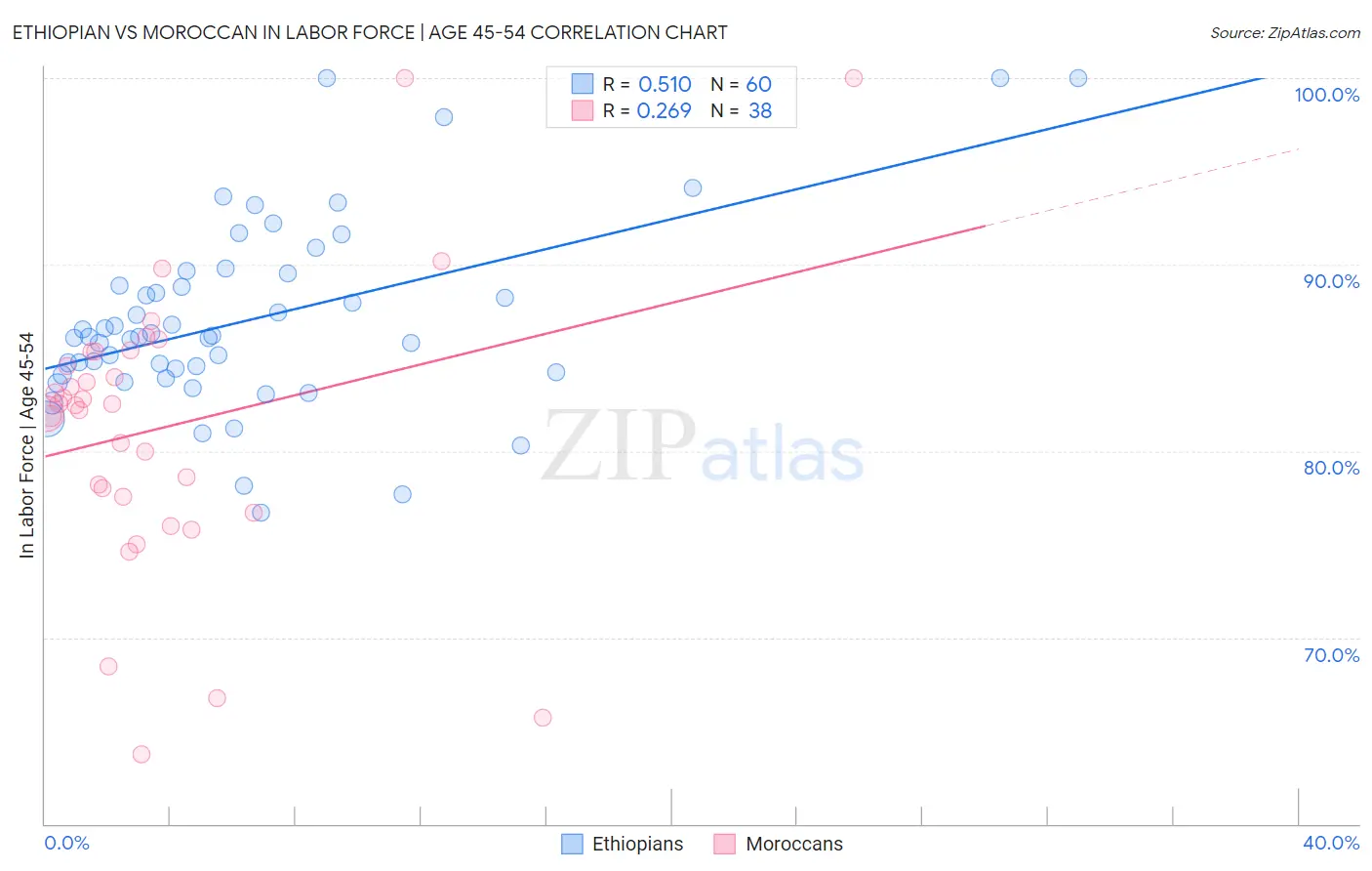 Ethiopian vs Moroccan In Labor Force | Age 45-54