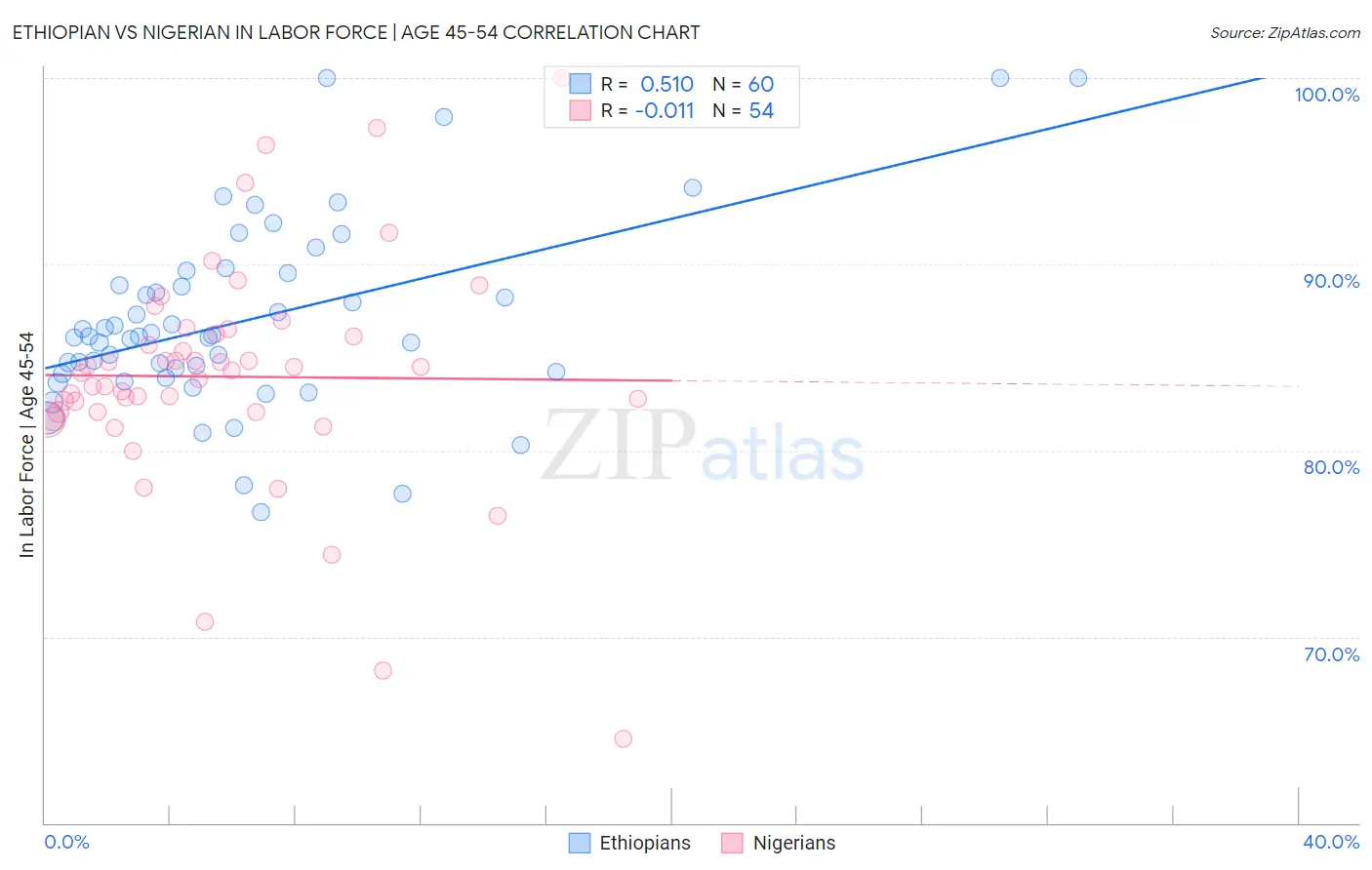Ethiopian vs Nigerian In Labor Force | Age 45-54