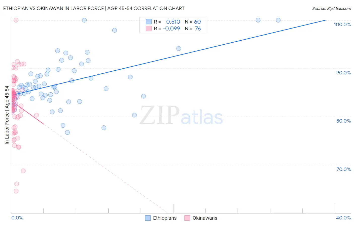 Ethiopian vs Okinawan In Labor Force | Age 45-54