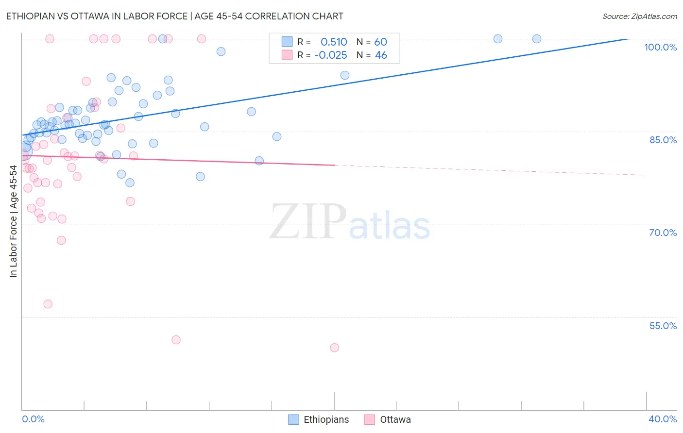 Ethiopian vs Ottawa In Labor Force | Age 45-54