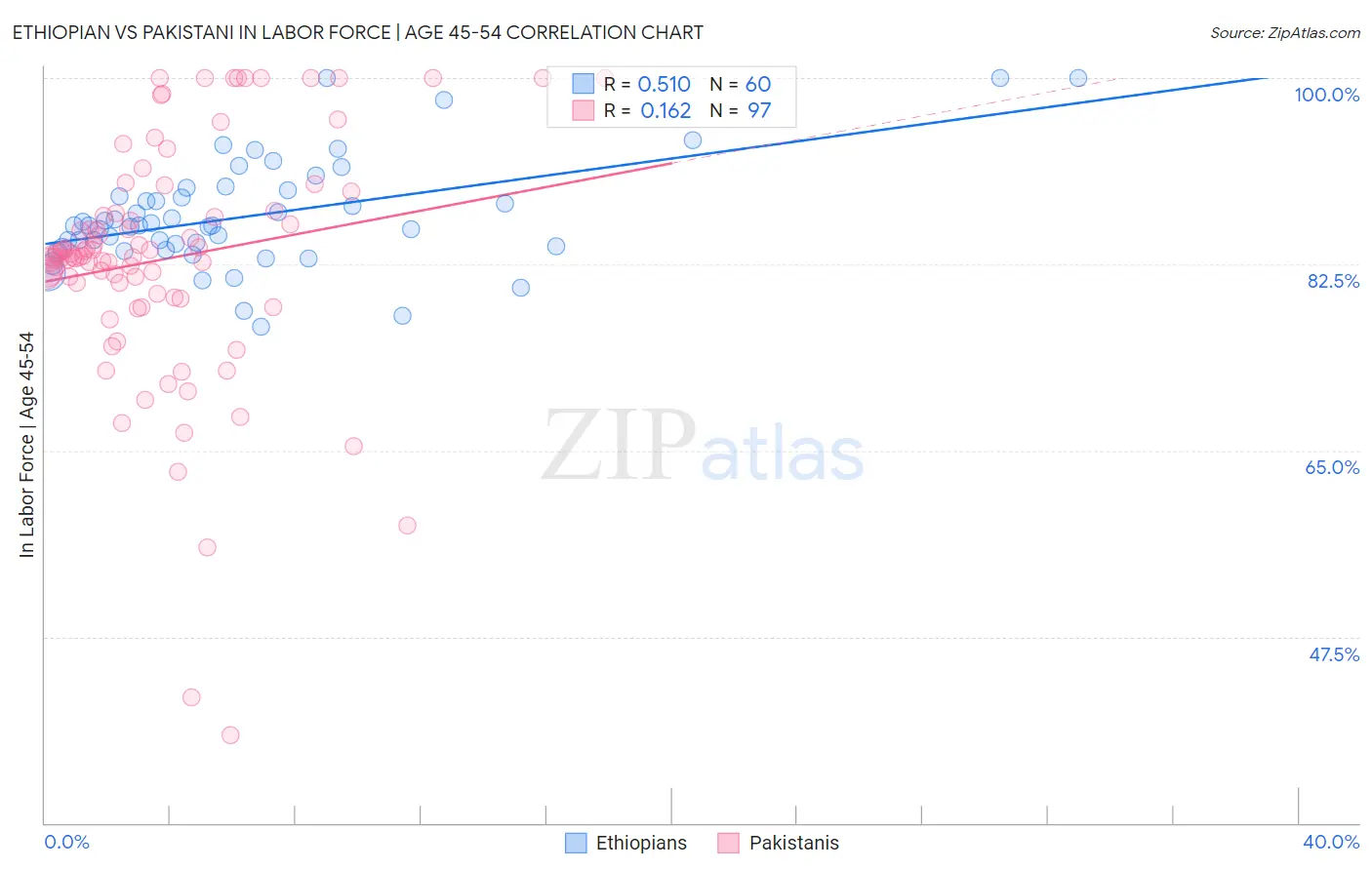 Ethiopian vs Pakistani In Labor Force | Age 45-54