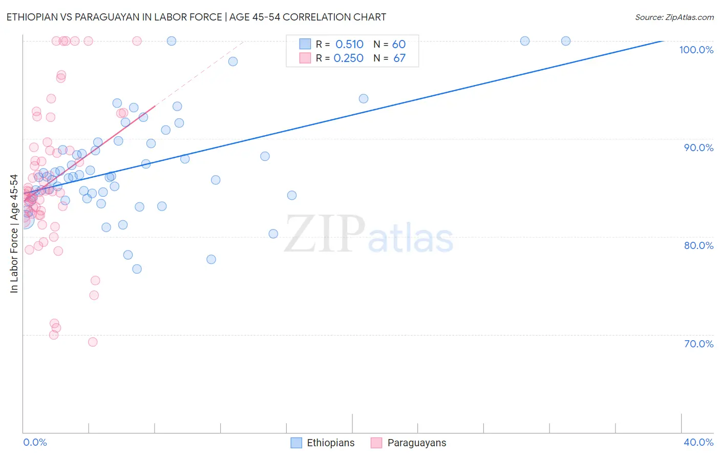 Ethiopian vs Paraguayan In Labor Force | Age 45-54