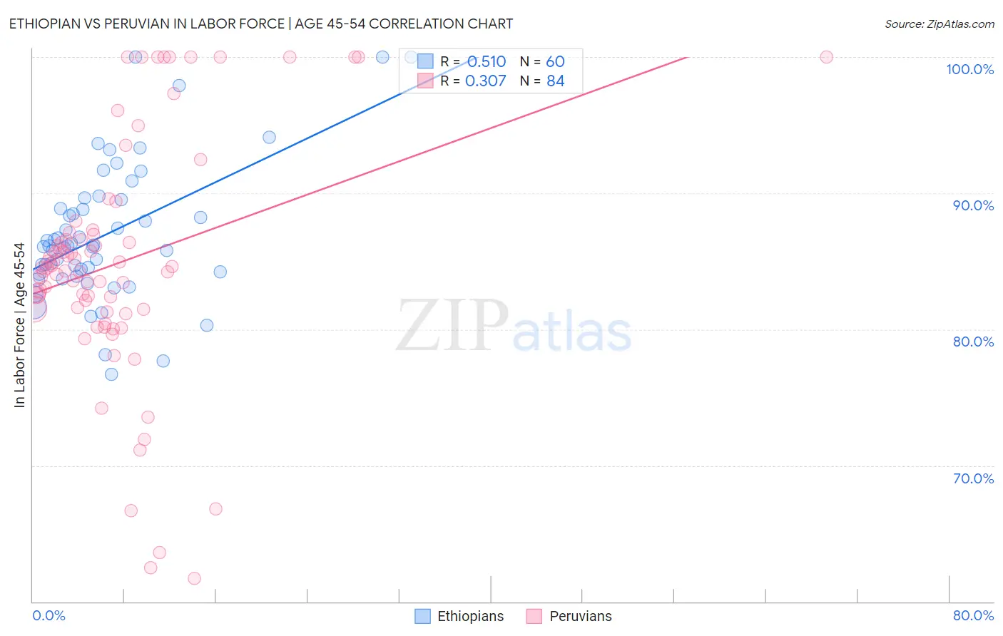 Ethiopian vs Peruvian In Labor Force | Age 45-54