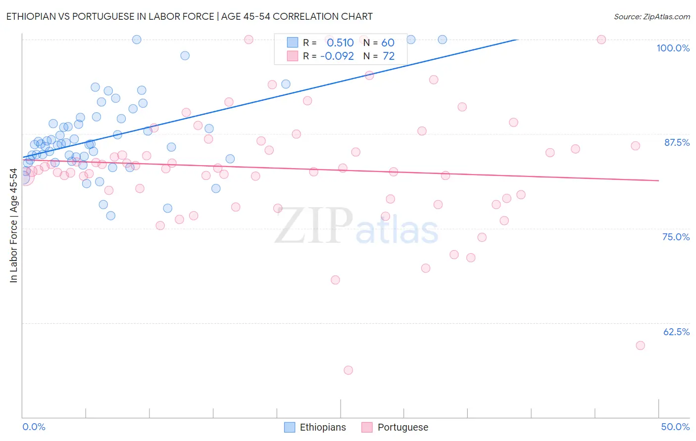 Ethiopian vs Portuguese In Labor Force | Age 45-54