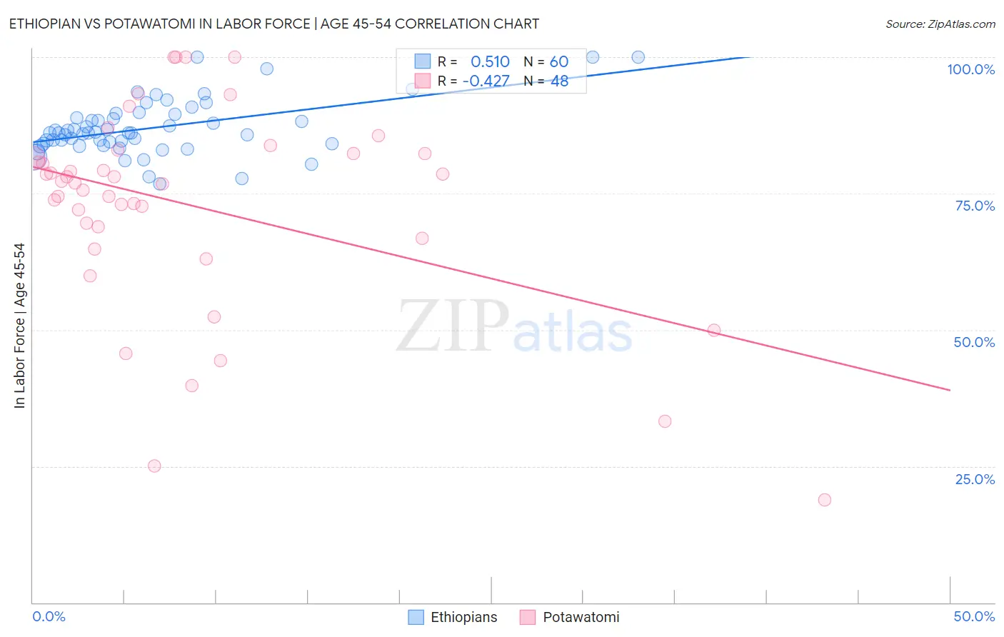 Ethiopian vs Potawatomi In Labor Force | Age 45-54