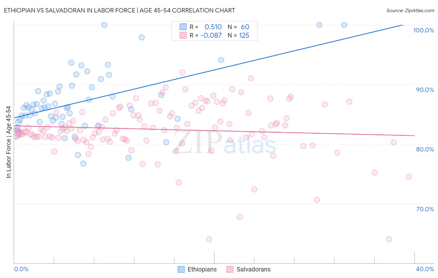 Ethiopian vs Salvadoran In Labor Force | Age 45-54