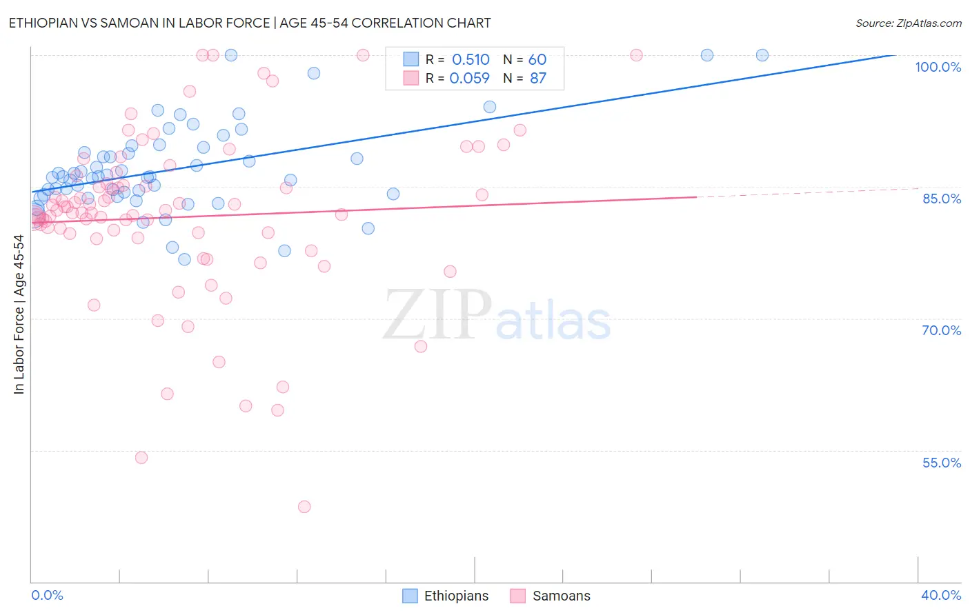 Ethiopian vs Samoan In Labor Force | Age 45-54