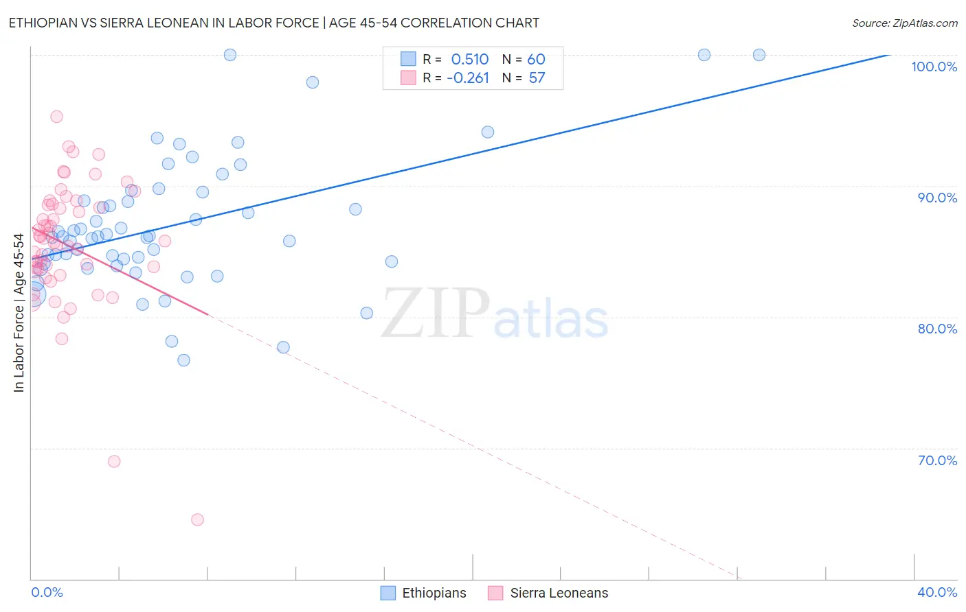 Ethiopian vs Sierra Leonean In Labor Force | Age 45-54