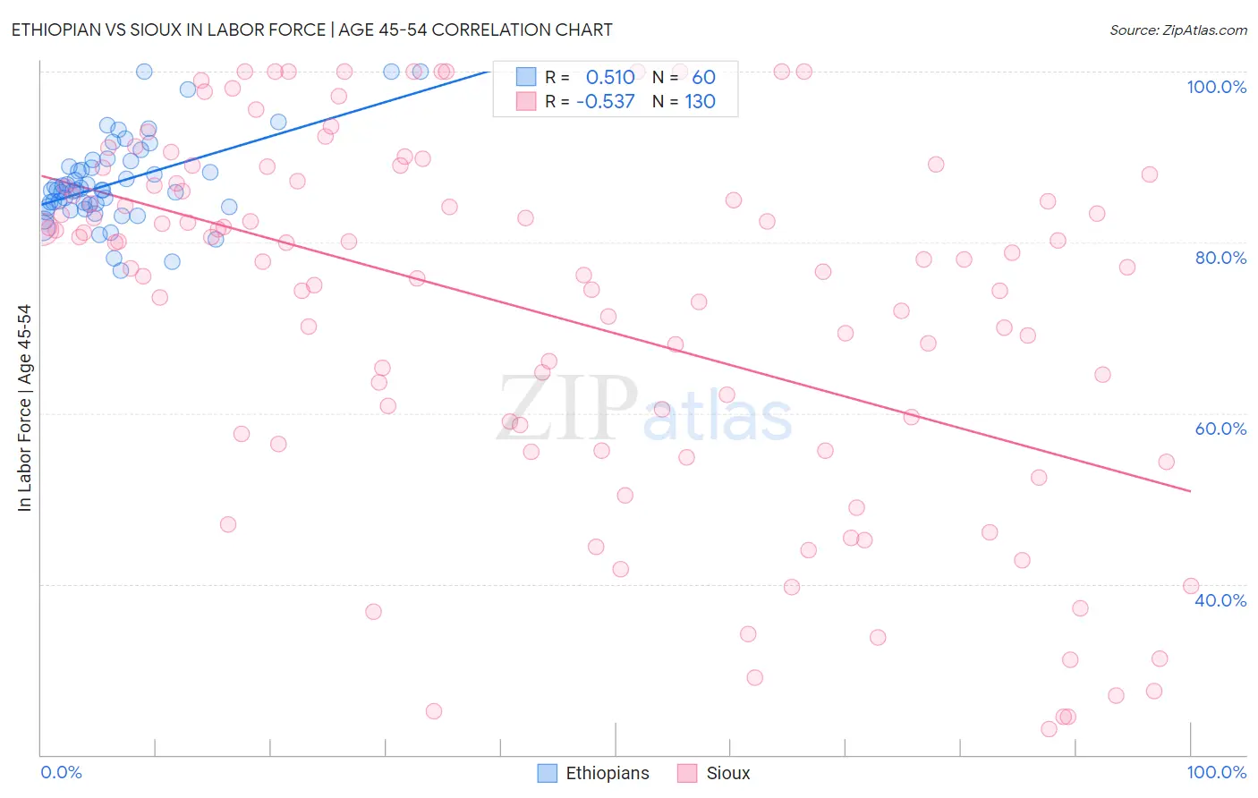 Ethiopian vs Sioux In Labor Force | Age 45-54