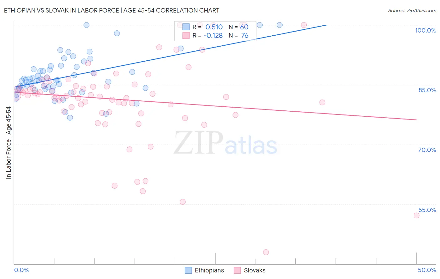 Ethiopian vs Slovak In Labor Force | Age 45-54