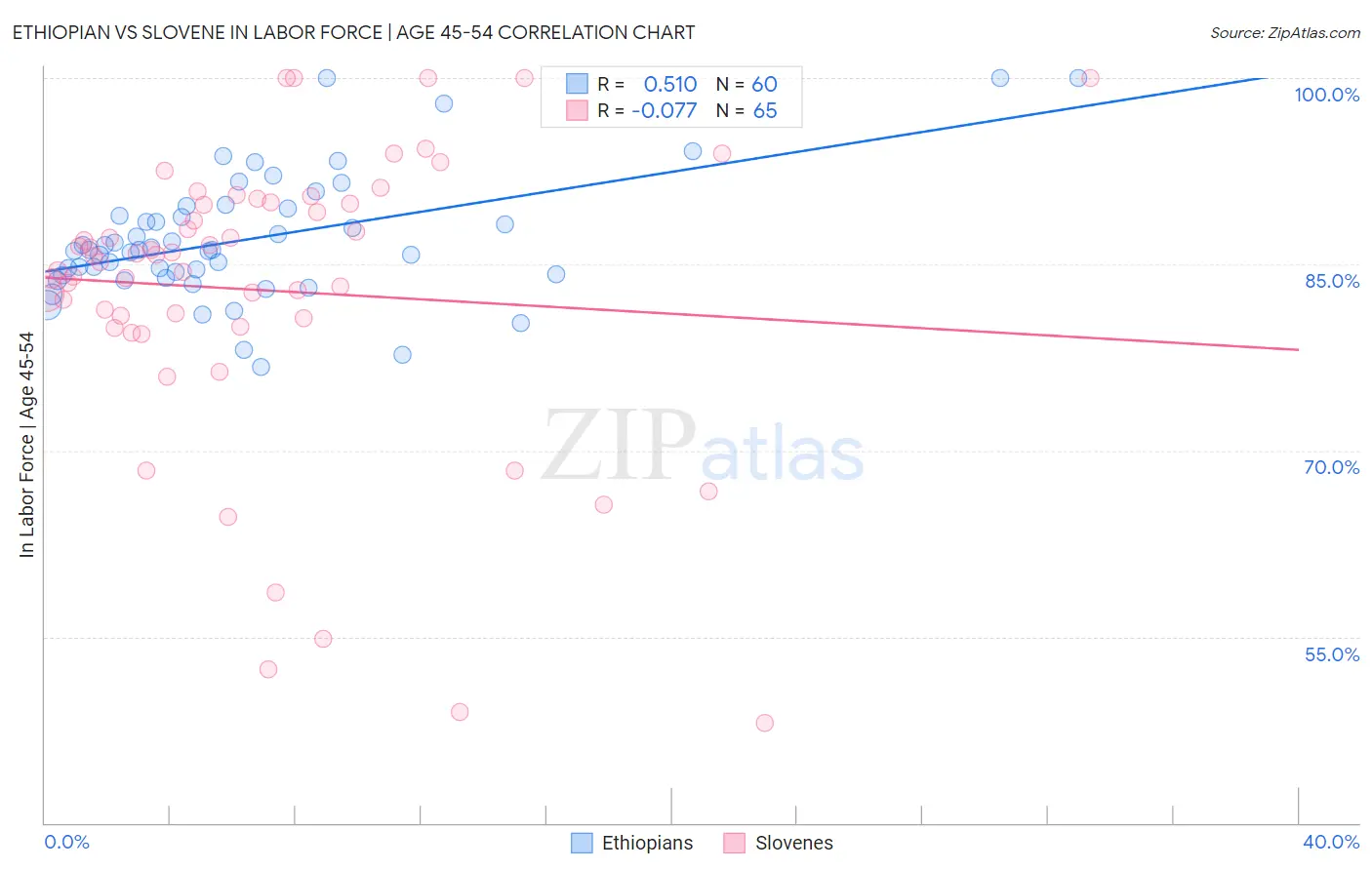 Ethiopian vs Slovene In Labor Force | Age 45-54