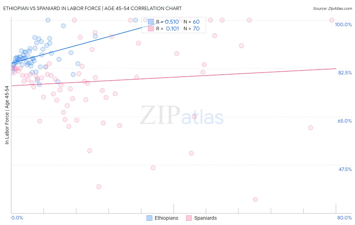 Ethiopian vs Spaniard In Labor Force | Age 45-54