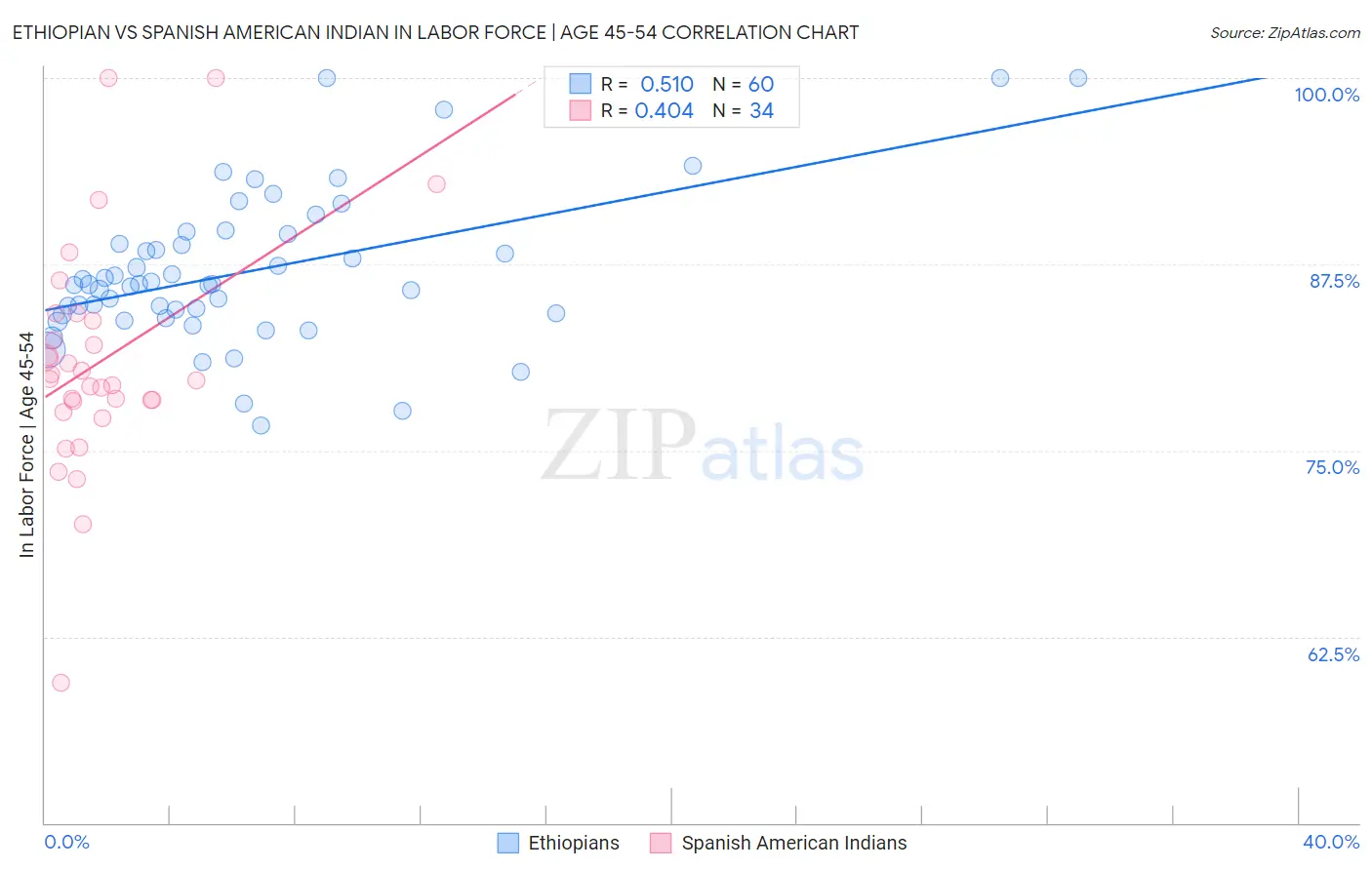 Ethiopian vs Spanish American Indian In Labor Force | Age 45-54