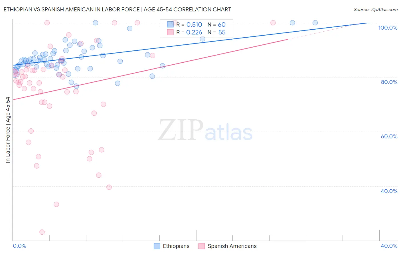 Ethiopian vs Spanish American In Labor Force | Age 45-54