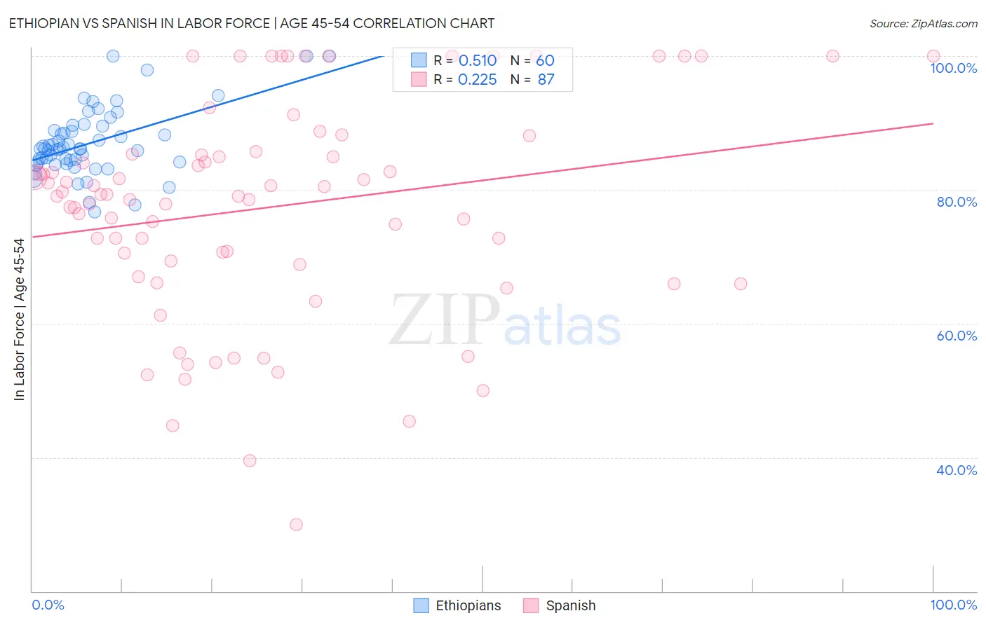 Ethiopian vs Spanish In Labor Force | Age 45-54