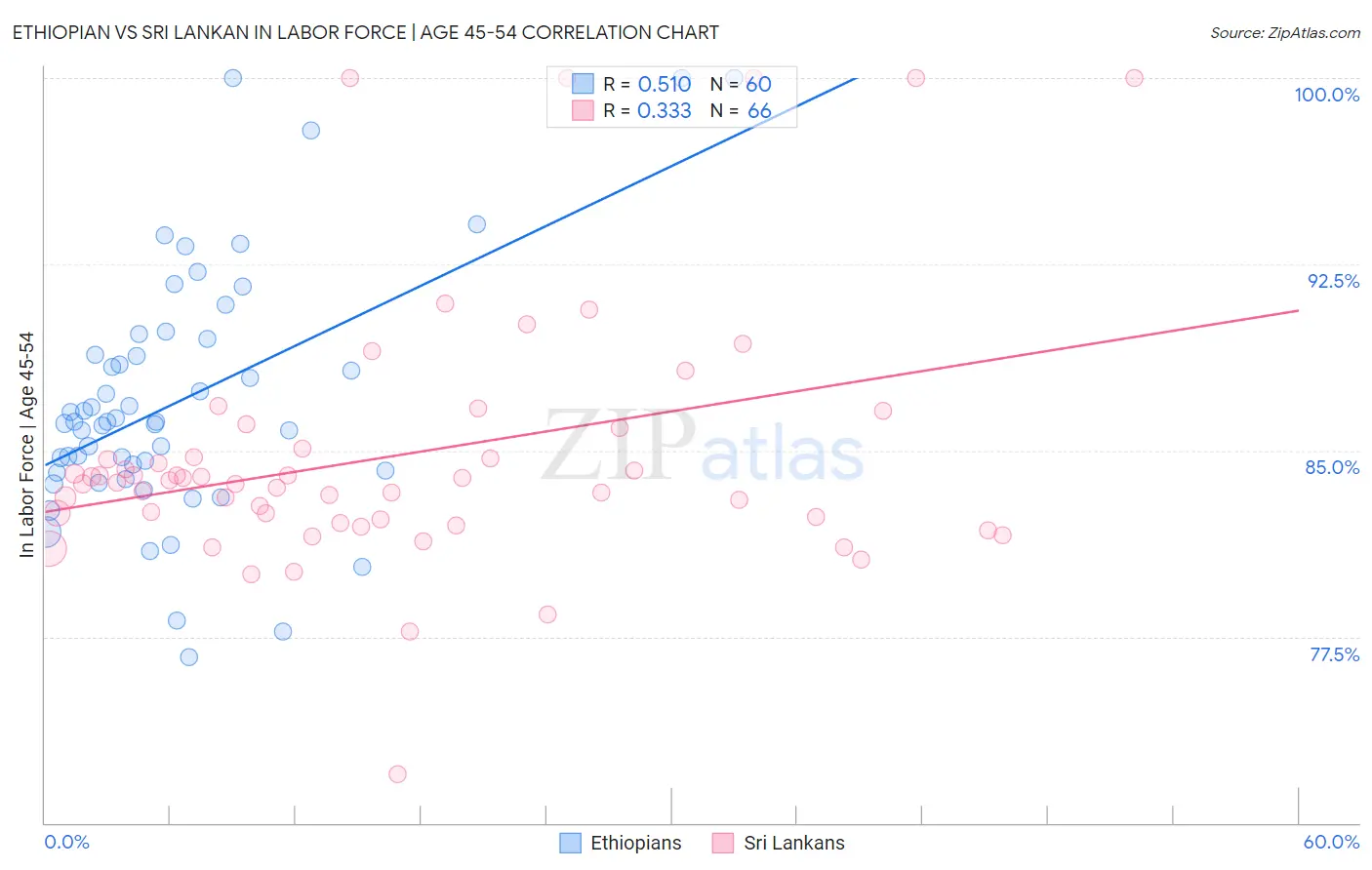 Ethiopian vs Sri Lankan In Labor Force | Age 45-54