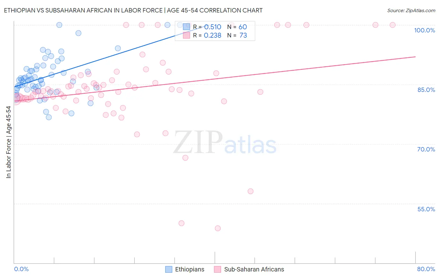 Ethiopian vs Subsaharan African In Labor Force | Age 45-54