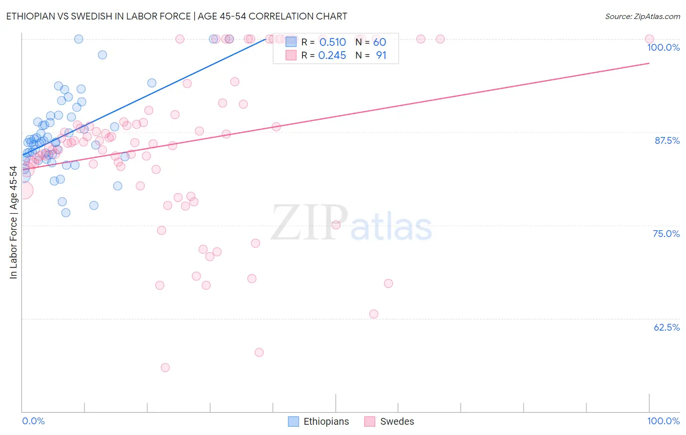 Ethiopian vs Swedish In Labor Force | Age 45-54