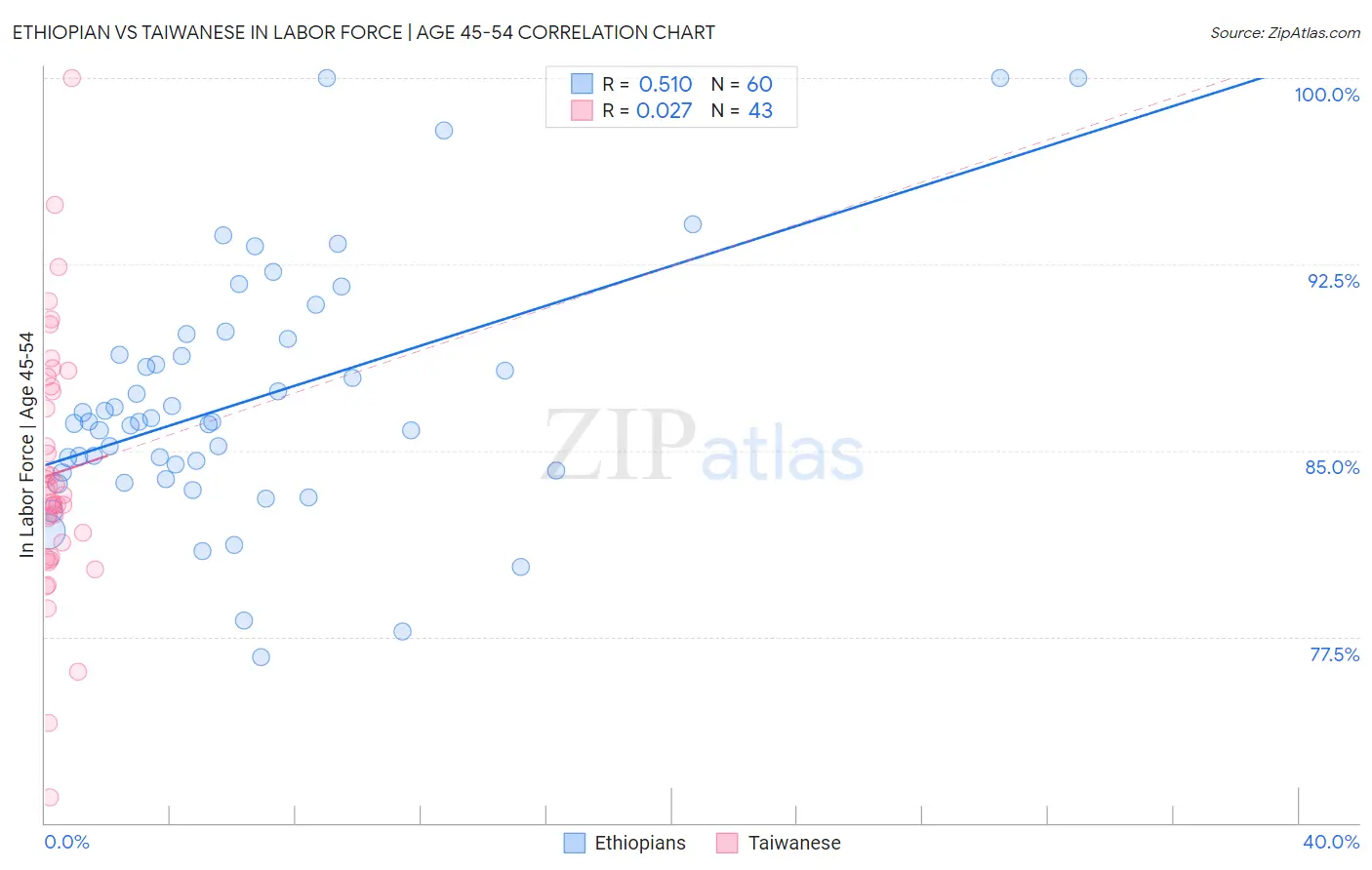 Ethiopian vs Taiwanese In Labor Force | Age 45-54
