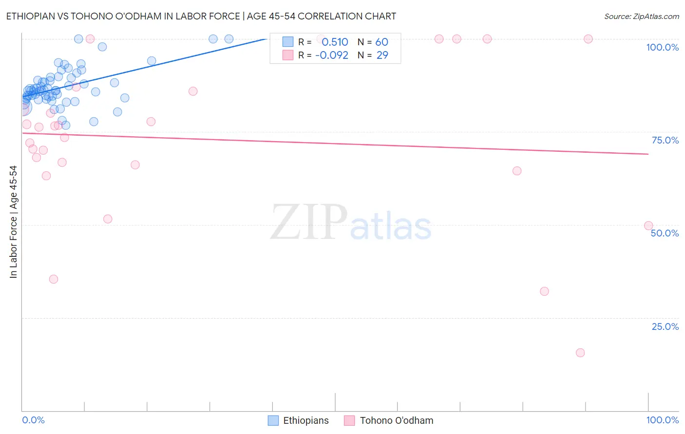 Ethiopian vs Tohono O'odham In Labor Force | Age 45-54