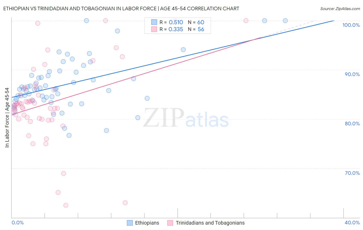 Ethiopian vs Trinidadian and Tobagonian In Labor Force | Age 45-54