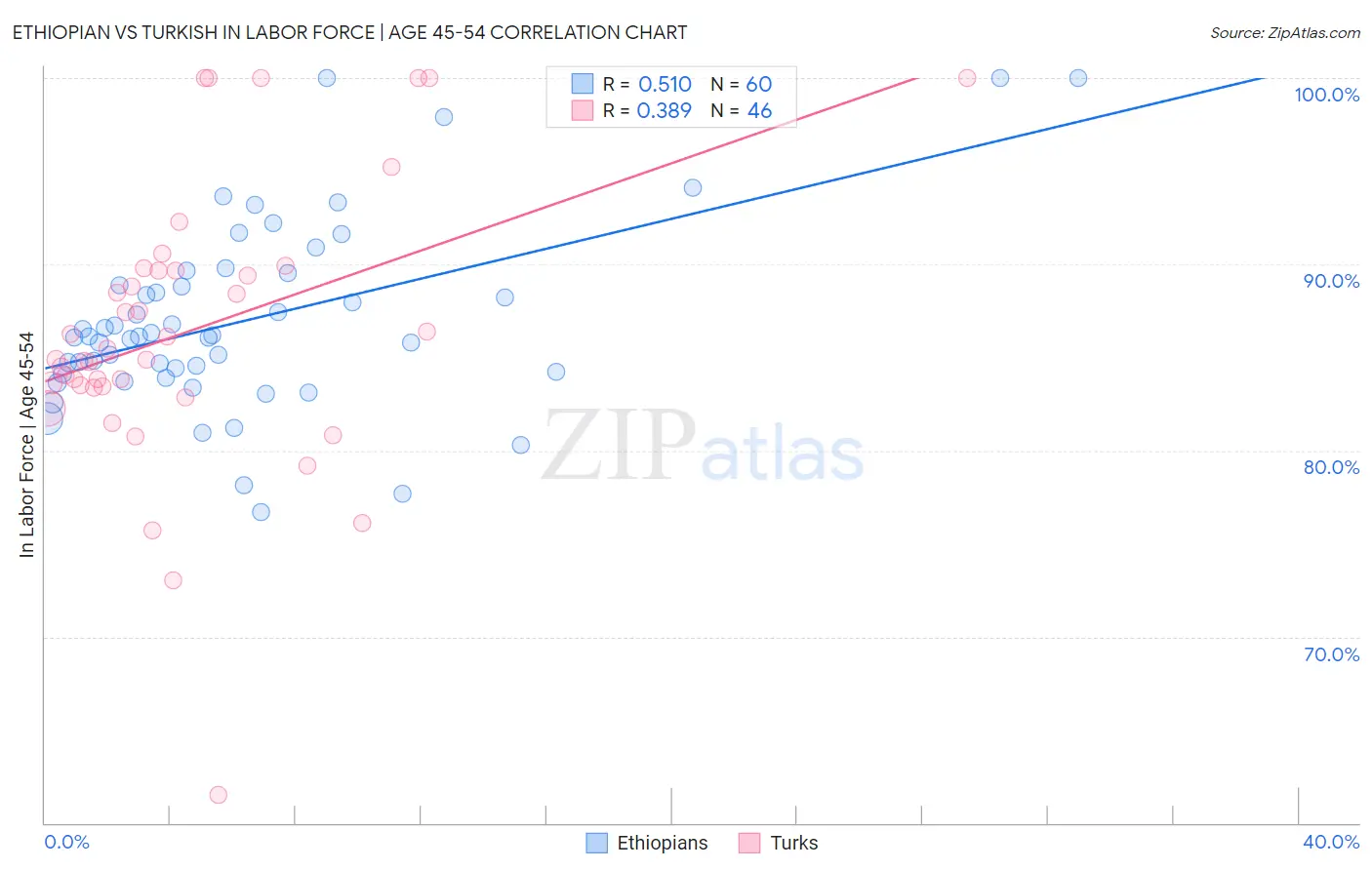 Ethiopian vs Turkish In Labor Force | Age 45-54