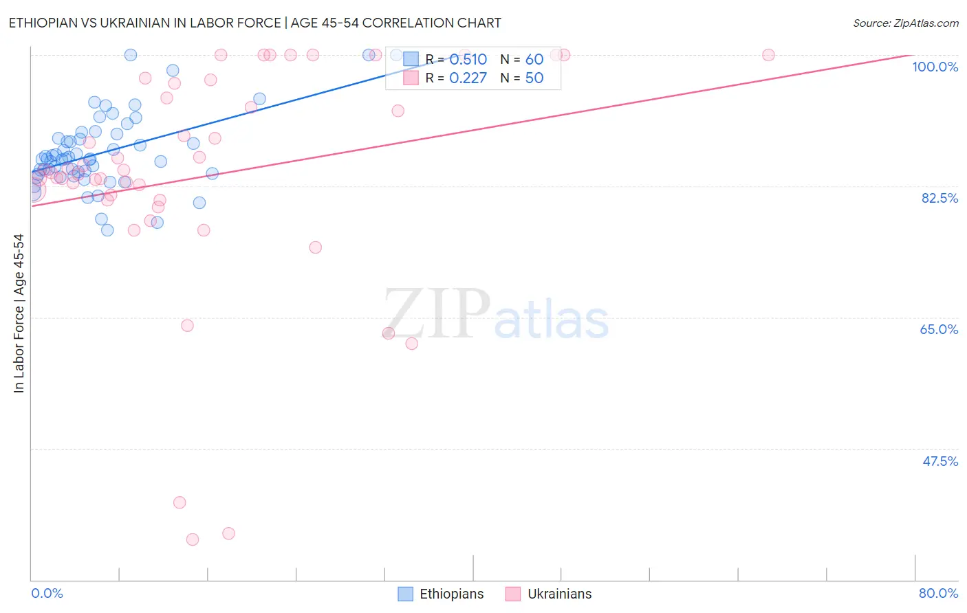 Ethiopian vs Ukrainian In Labor Force | Age 45-54