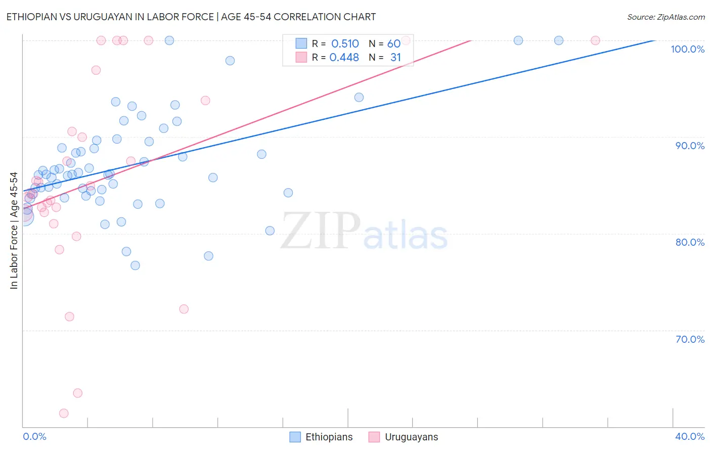 Ethiopian vs Uruguayan In Labor Force | Age 45-54