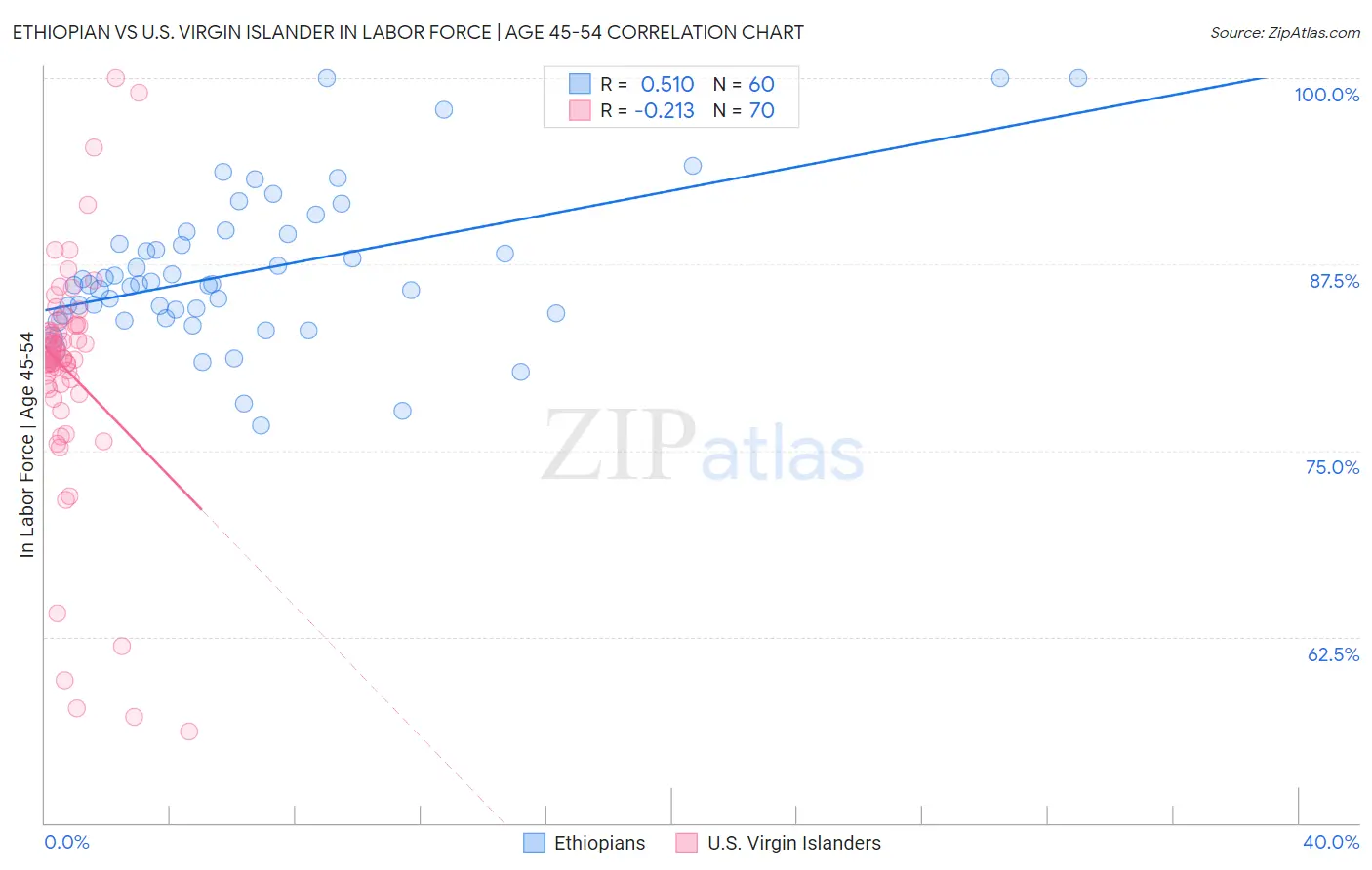 Ethiopian vs U.S. Virgin Islander In Labor Force | Age 45-54