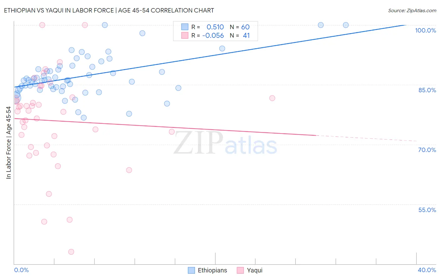 Ethiopian vs Yaqui In Labor Force | Age 45-54