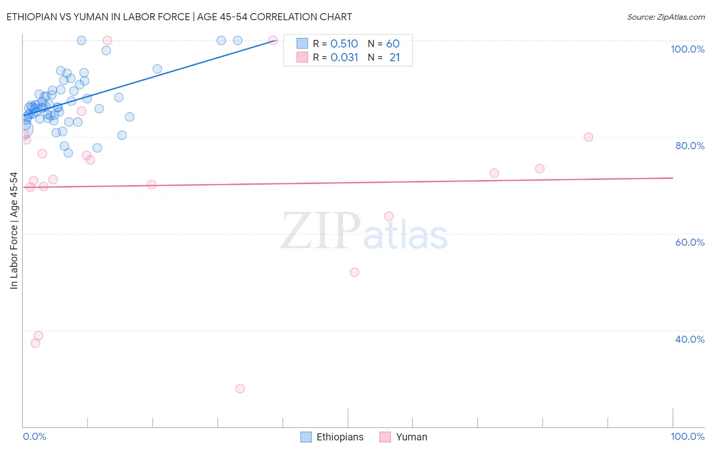 Ethiopian vs Yuman In Labor Force | Age 45-54