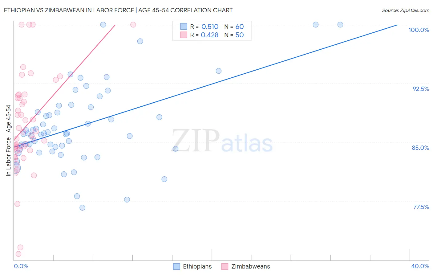 Ethiopian vs Zimbabwean In Labor Force | Age 45-54