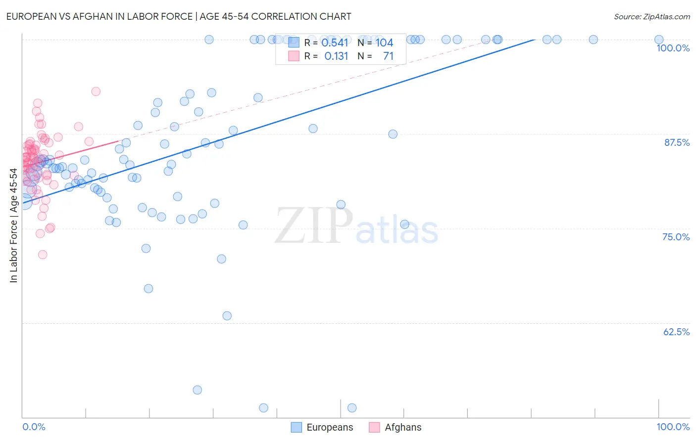 European vs Afghan In Labor Force | Age 45-54