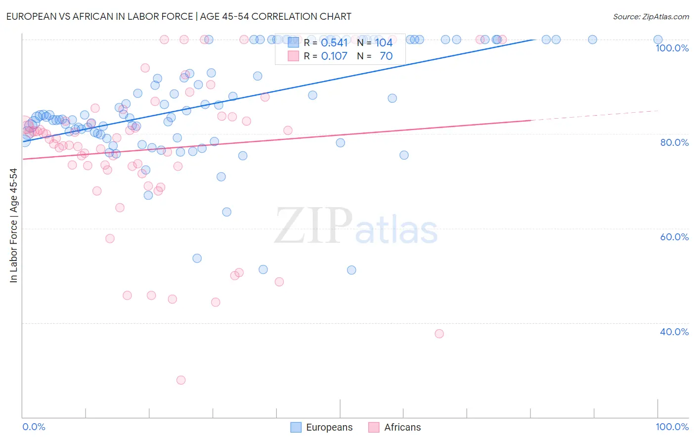 European vs African In Labor Force | Age 45-54