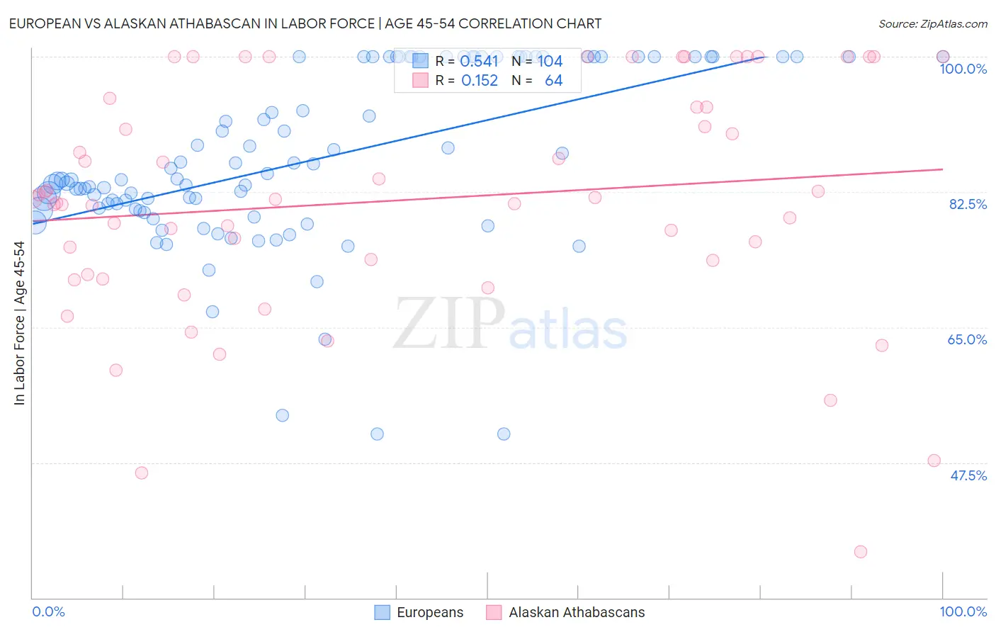 European vs Alaskan Athabascan In Labor Force | Age 45-54