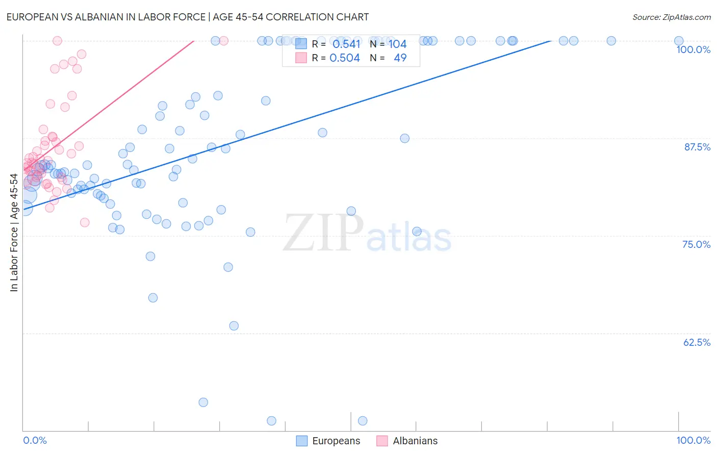 European vs Albanian In Labor Force | Age 45-54