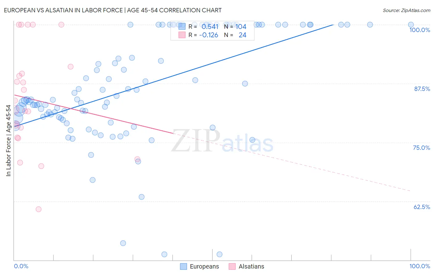 European vs Alsatian In Labor Force | Age 45-54