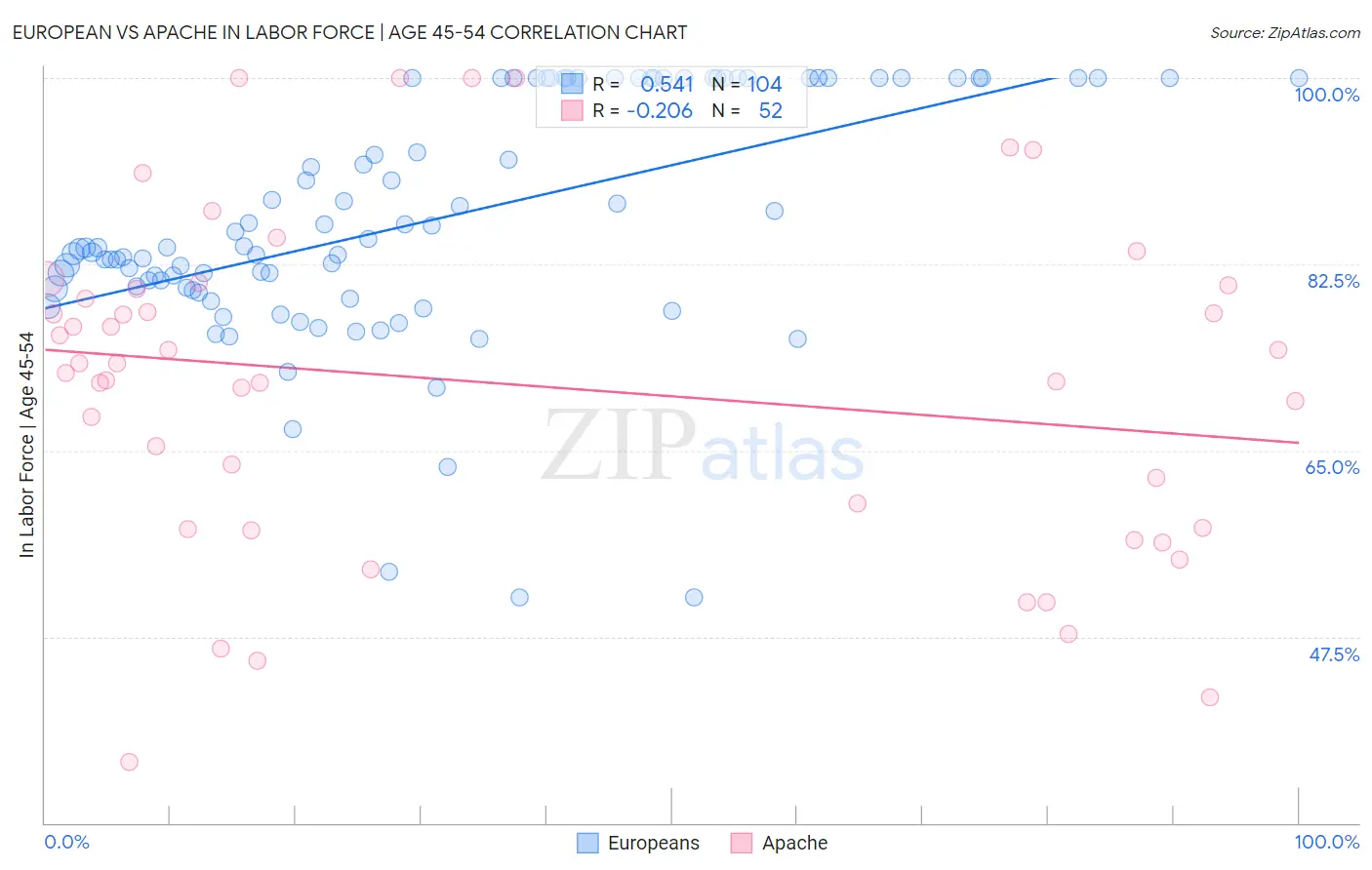 European vs Apache In Labor Force | Age 45-54