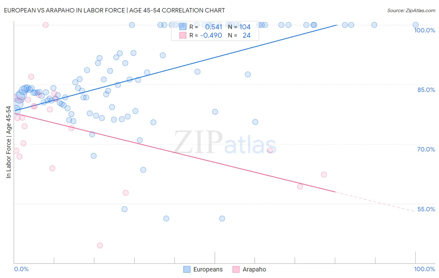 European vs Arapaho In Labor Force | Age 45-54