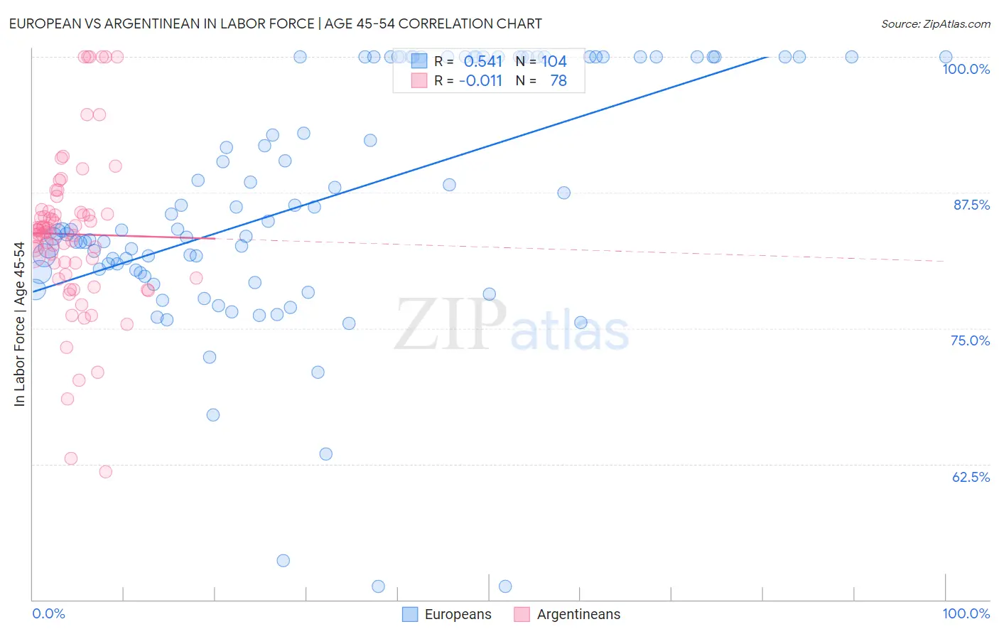 European vs Argentinean In Labor Force | Age 45-54