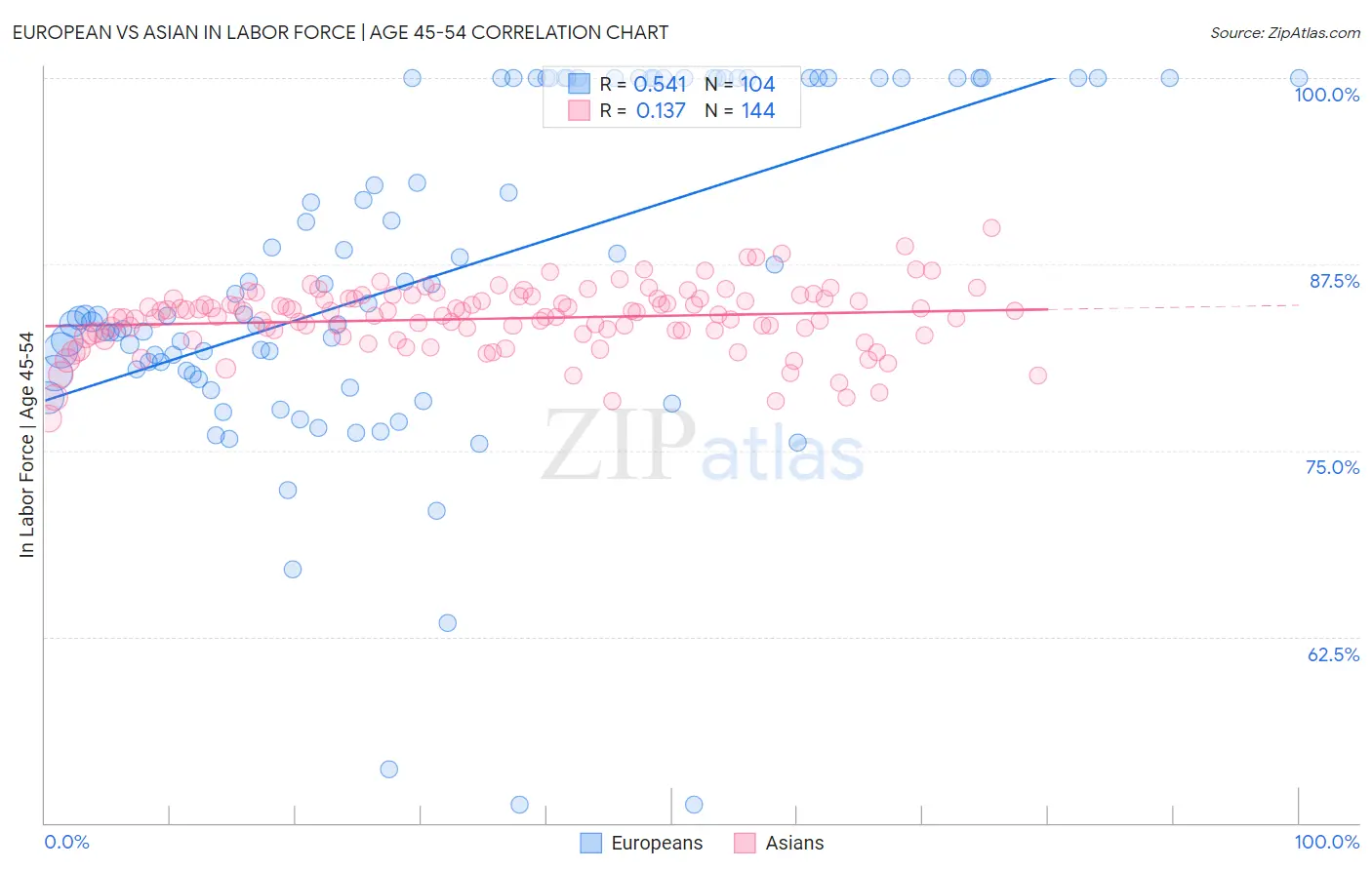 European vs Asian In Labor Force | Age 45-54